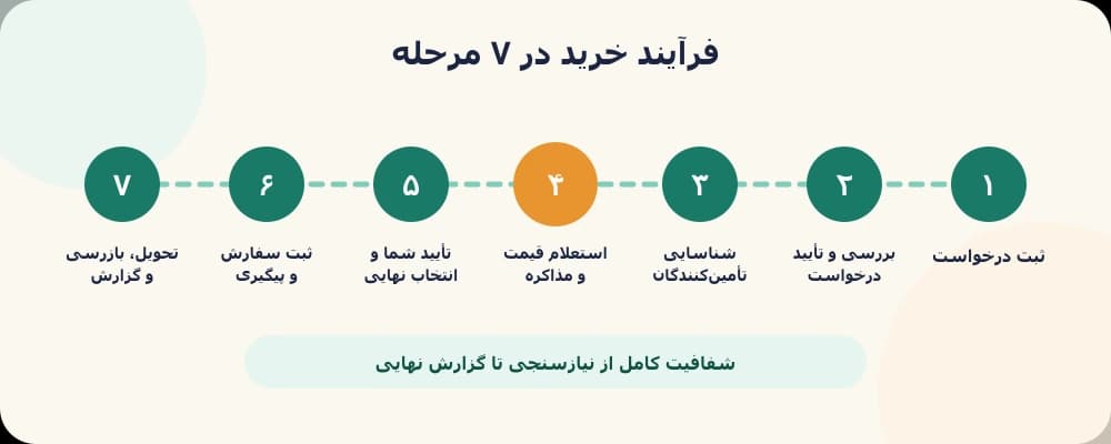 نمودار فرآیند ۷ مرحلهای خرید ساینا مارکت